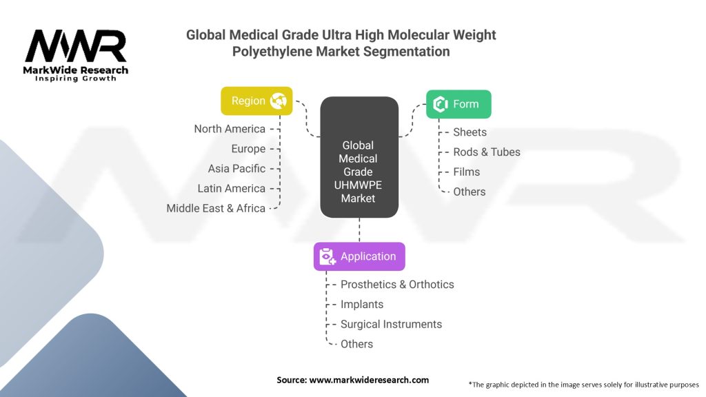 Global Medical Grade Ultra High Molecular Weight Polyethylene Market Segmentation