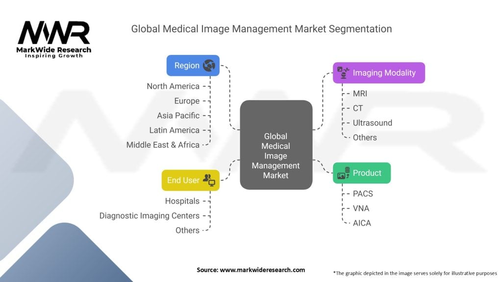 Global Medical Image Management Market