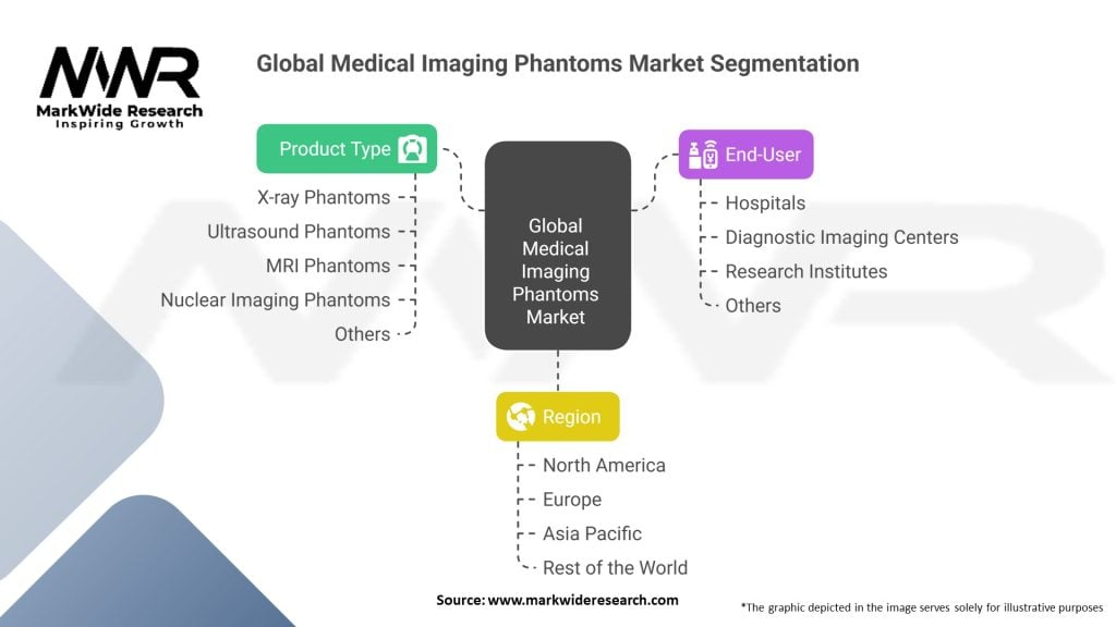 Global Medical Imaging Phantoms Market Segmentation