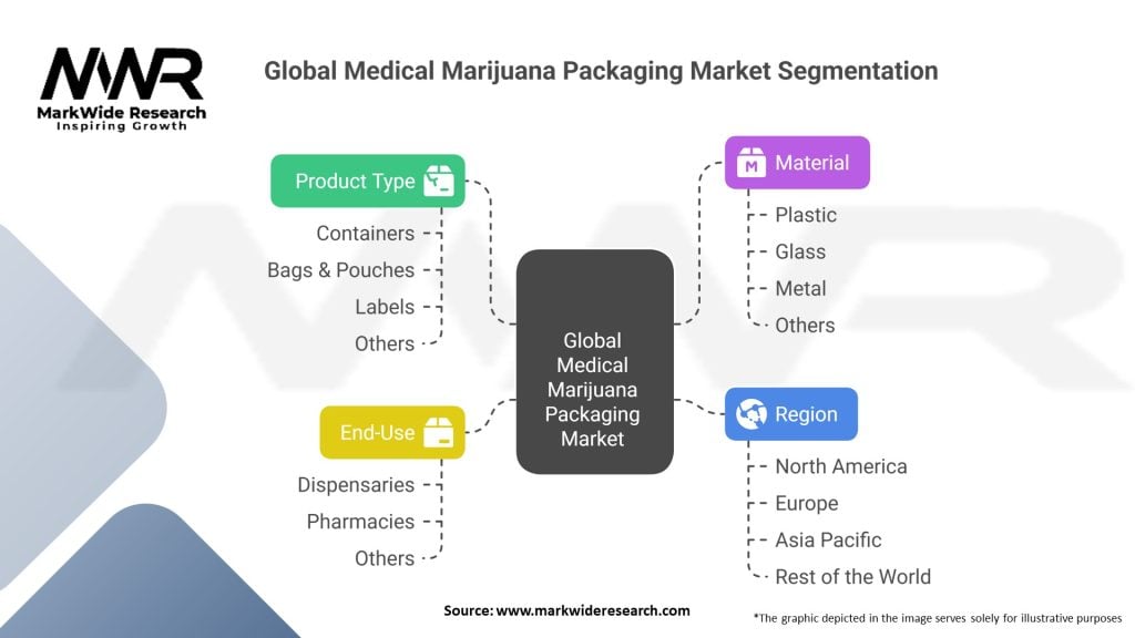 Global Medical Marijuana Packaging Market Segmentation