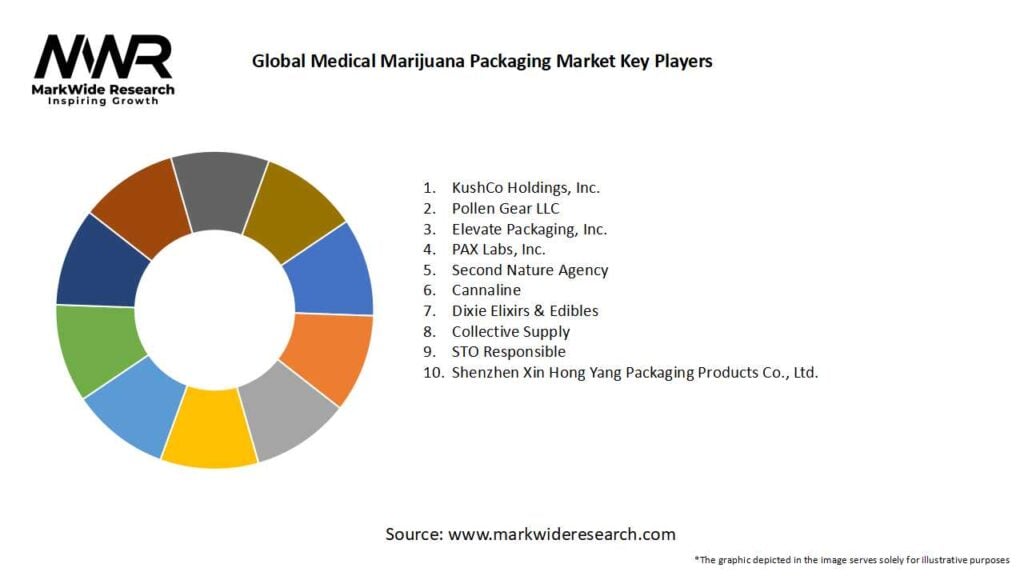 Global Medical Marijuana Packaging Market Key Players