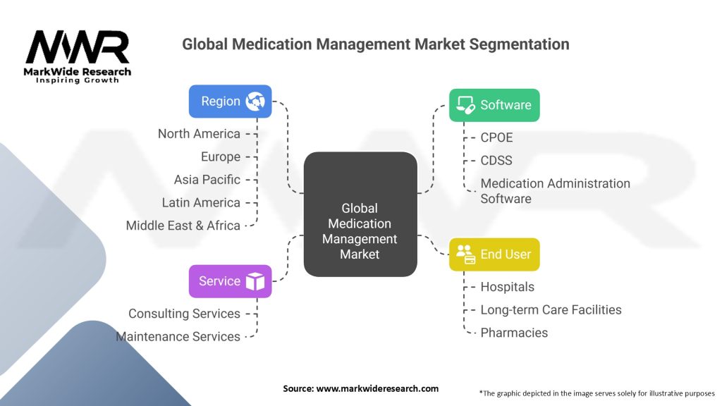 Global Medication Management Market Segmentation