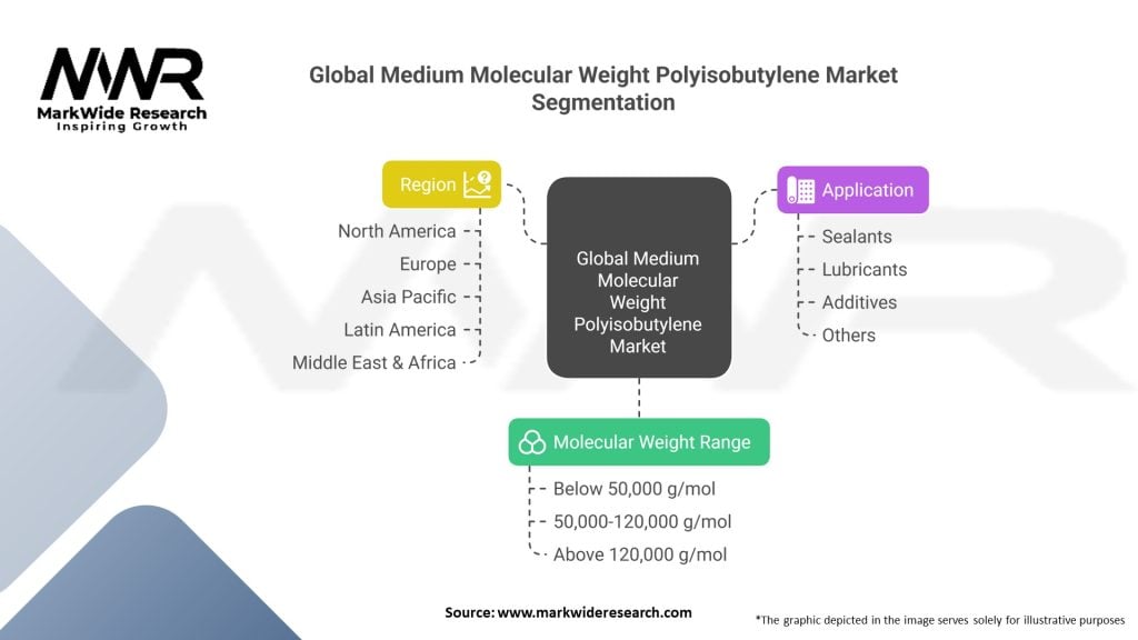 Global Medium Molecular Weight Polyisobutylene Market 