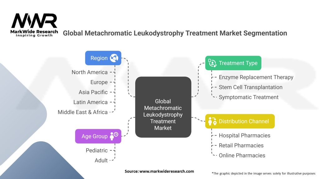 Global Metachromatic Leukodystrophy Treatment Market Segmentation