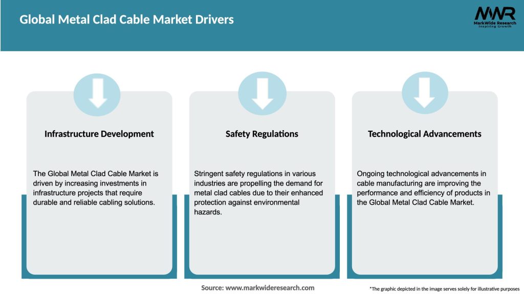 Global Metal Clad Cable Market Drivers