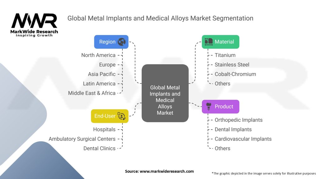 Global Metal Implants and Medical Alloys Market