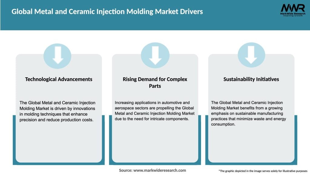 Global Metal and Ceramic Injection Molding Market Drivers