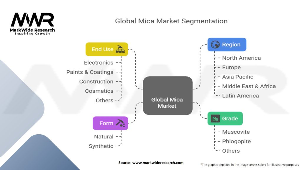 Global Mica Market