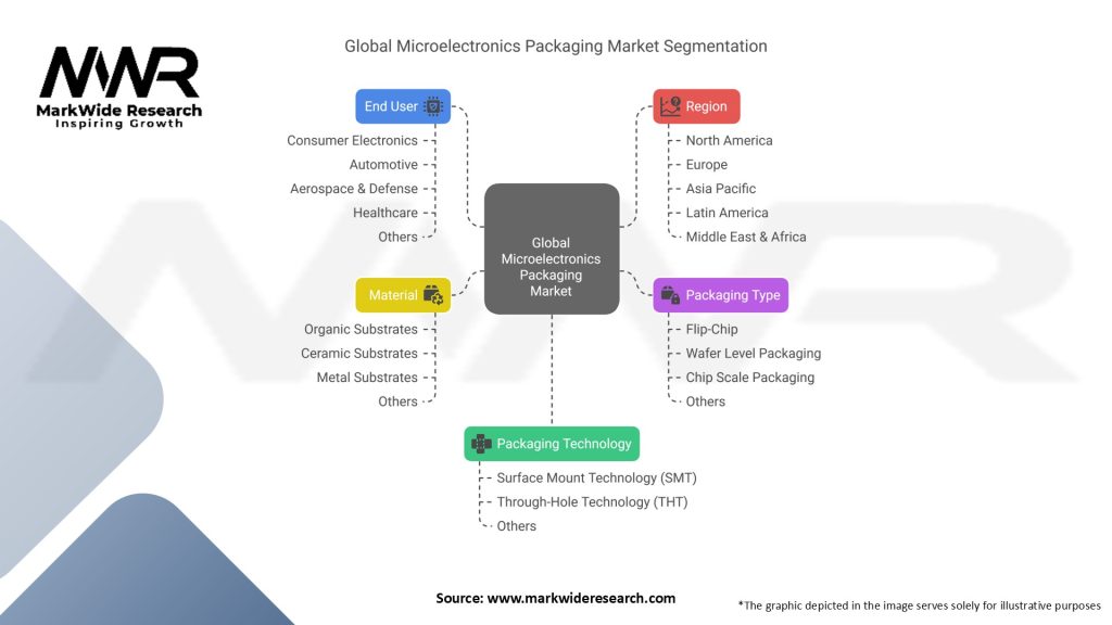 Global Microelectronics Packaging Market Segmentation