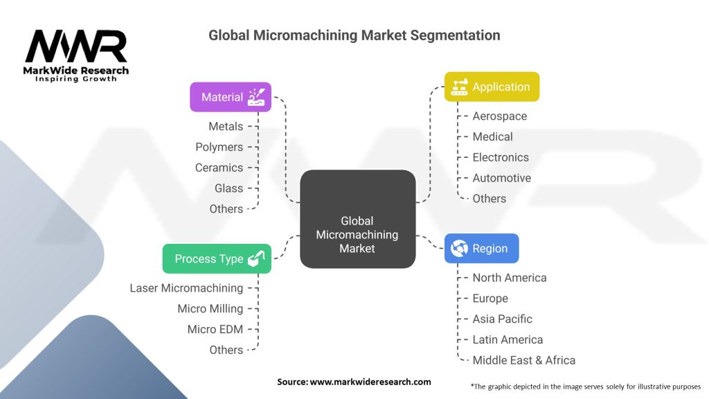 Global Micromachining Market