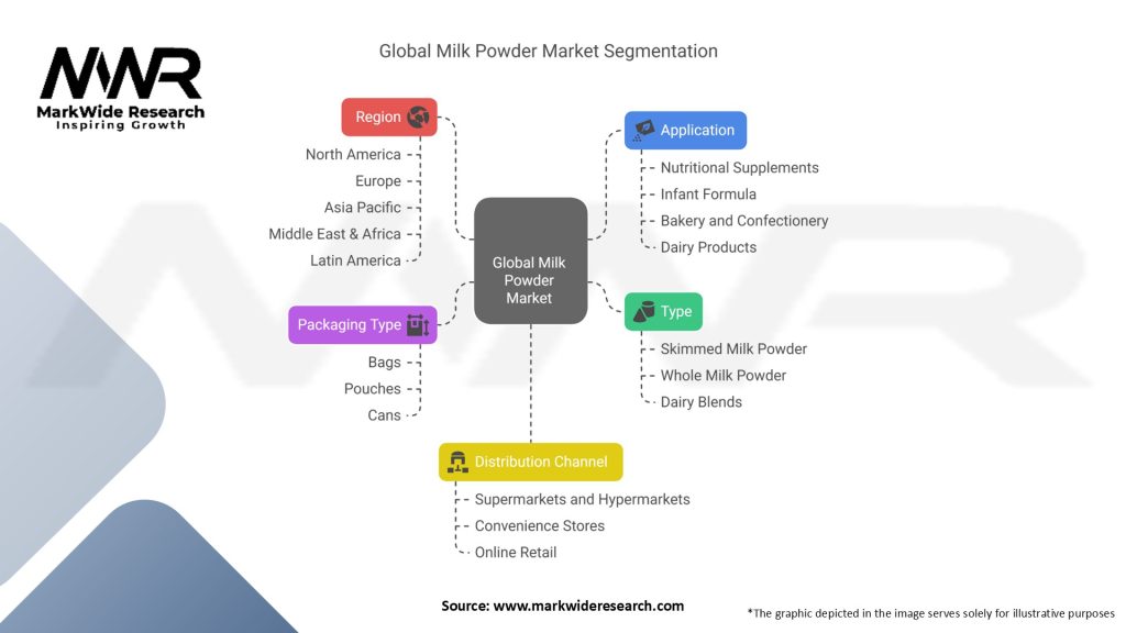 Global Milk Powder Market Segmentation