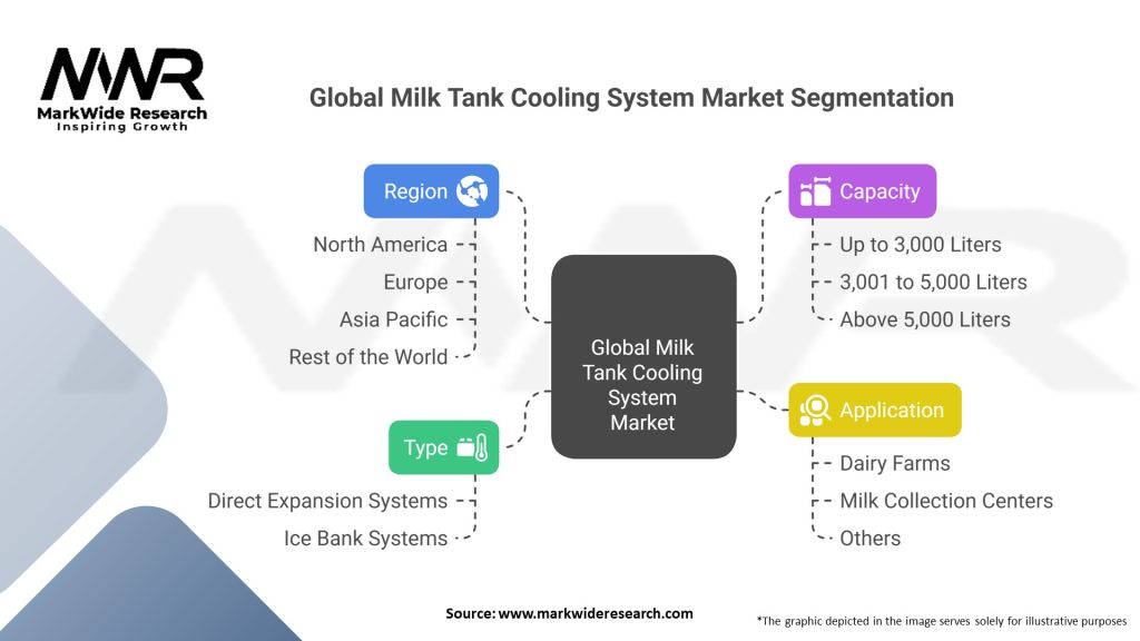 Global Milk Tank Cooling System Market