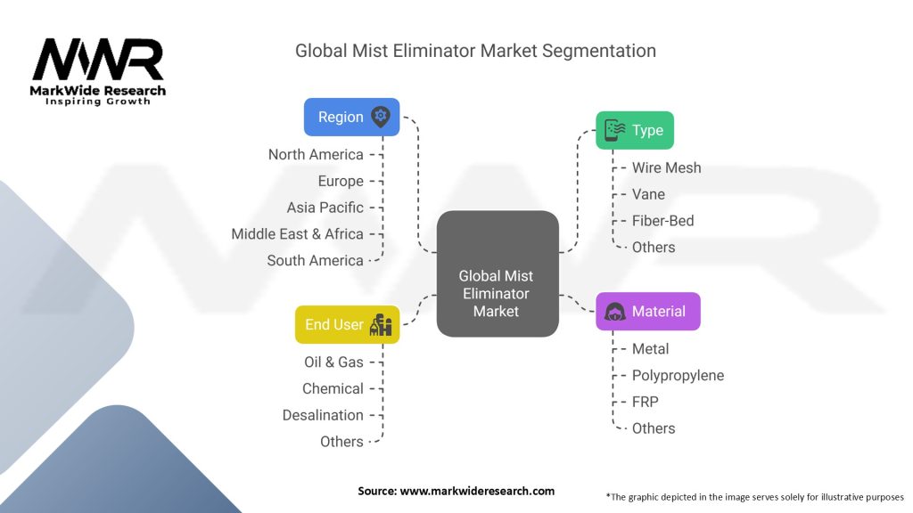 Global Mist Eliminator Market Segmentation