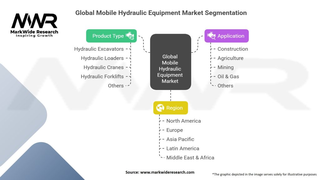 Global Mobile Hydraulic Equipment Market Segmentation