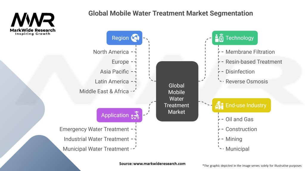 Global Mobile Water Treatment Market