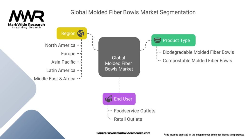 Global Molded Fiber Bowls Market Segmentation