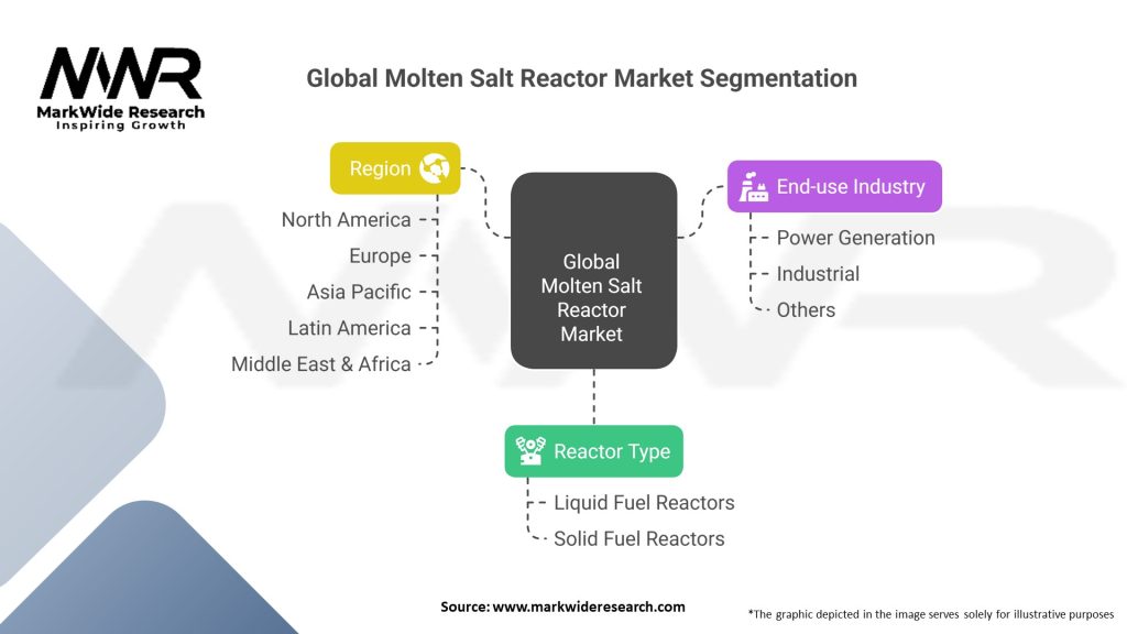 Global Molten Salt Reactor Market Segmentation