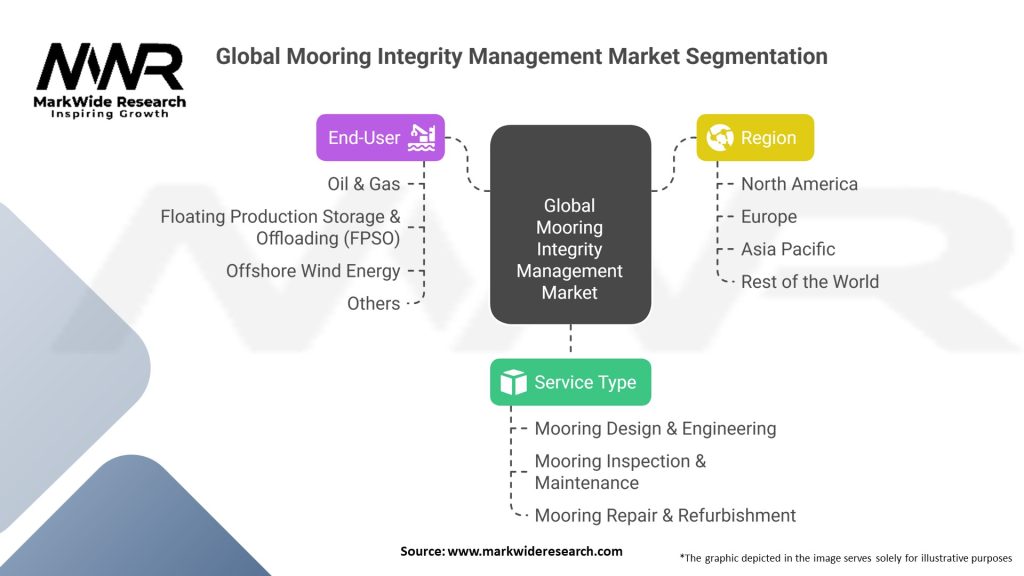 Global Mooring Integrity Management Market Segmentation