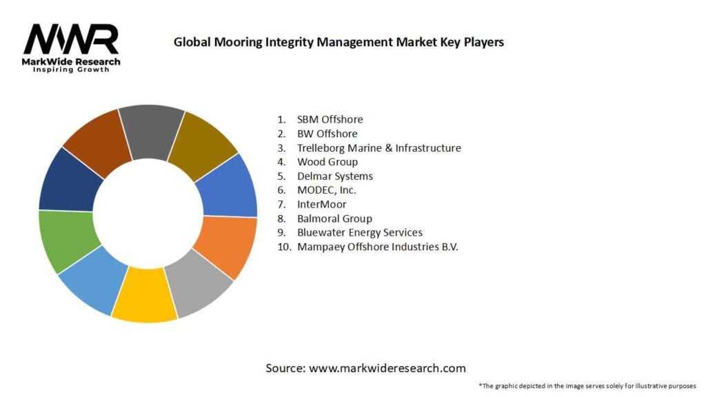 Global Mooring Integrity Management Market Key Players