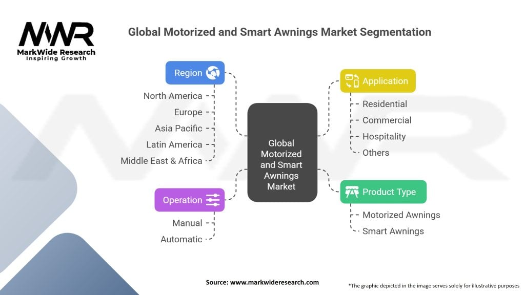 Global Motorized and Smart Awnings Market