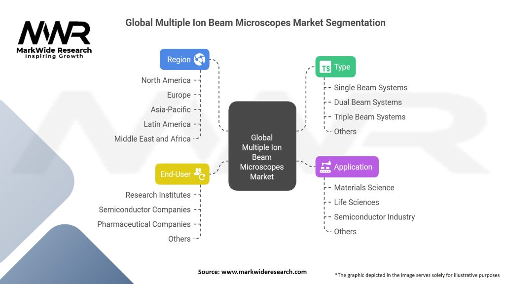 Global Multiple Ion Beam Microscopes Market