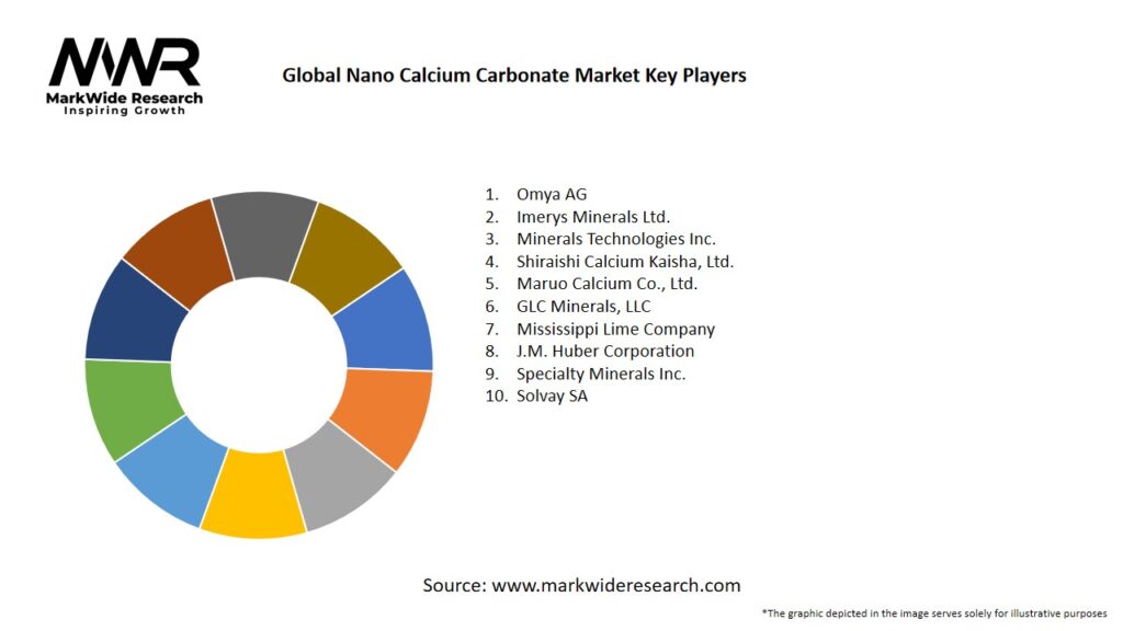 Global Nano Calcium Carbonate Market Key Players