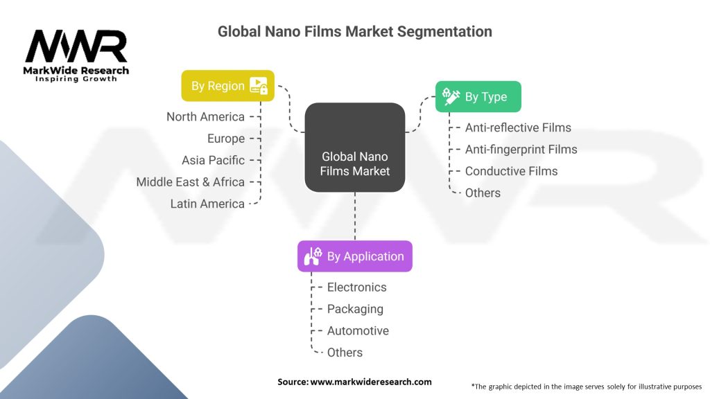 Global Nano Films Market Segmentation