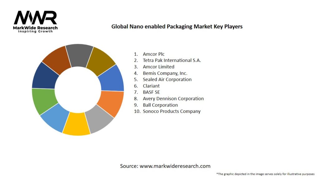 Global Nano-enabled Packaging Market
