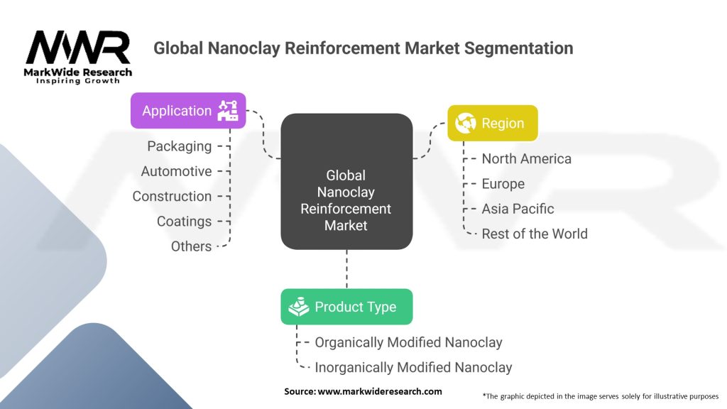 Global Nanoclay Reinforcement Market Segmentation