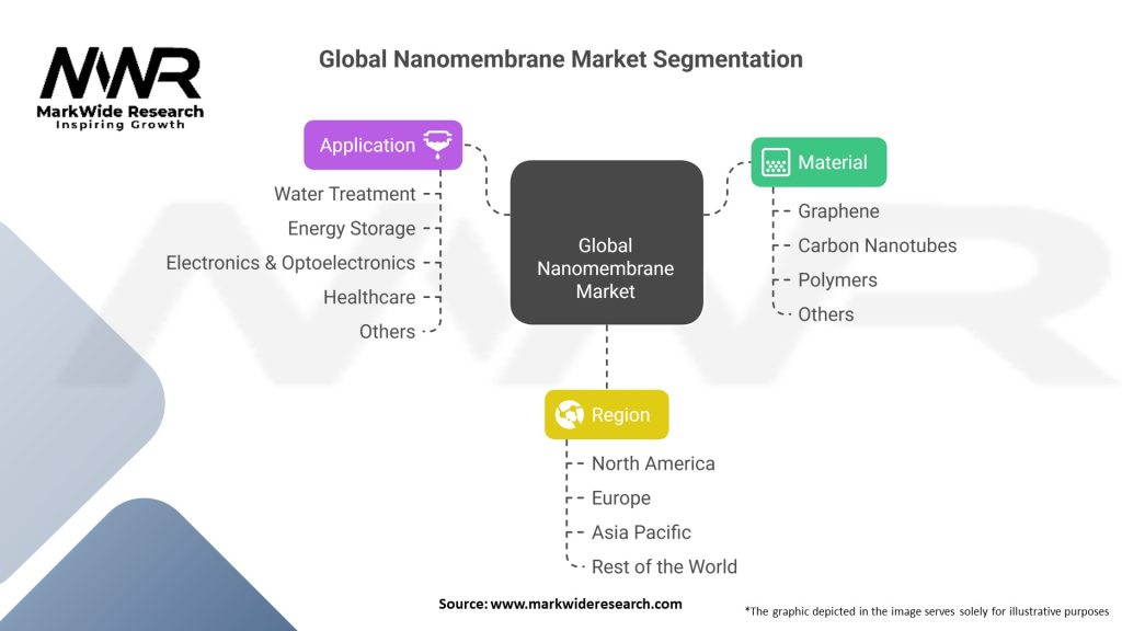 Global Nanomembrane Market 