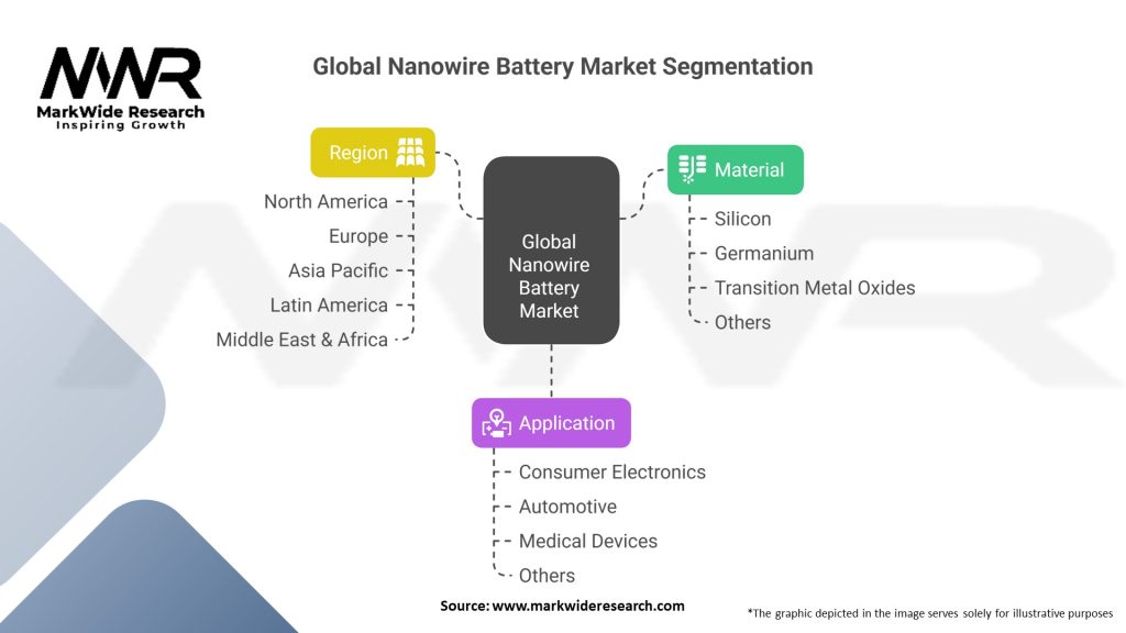 Global Nanowire Battery Market Segmentation
