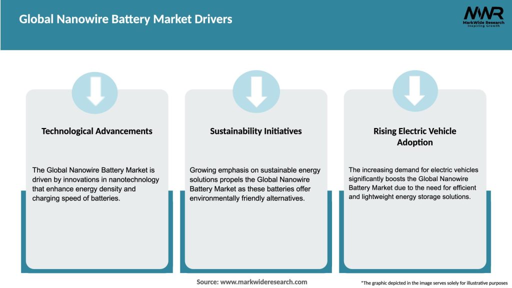 Global Nanowire Battery Market Drivers