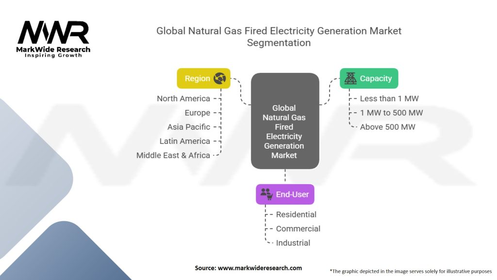 Global Natural Gas Fired Electricity Generation Market Segmentation