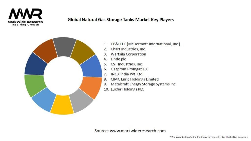 Global Natural Gas Storage Tanks Market
