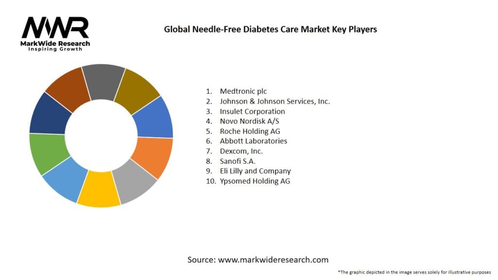 Global Needle-Free Diabetes Care Market
