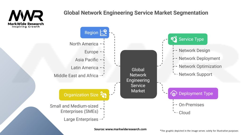 Global Network Engineering Service Market Segmentation