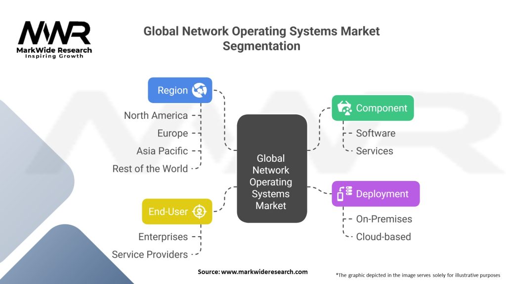 Global Network Operating Systems Market 