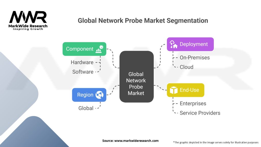 Global Network Probe Market Segmentation