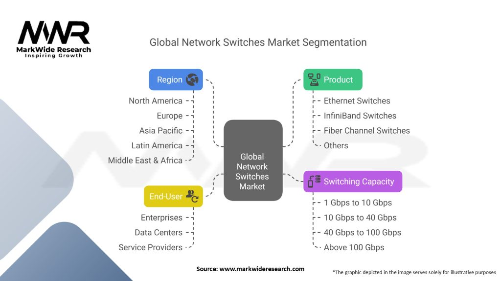 Global Network Switches Market Segmentation
