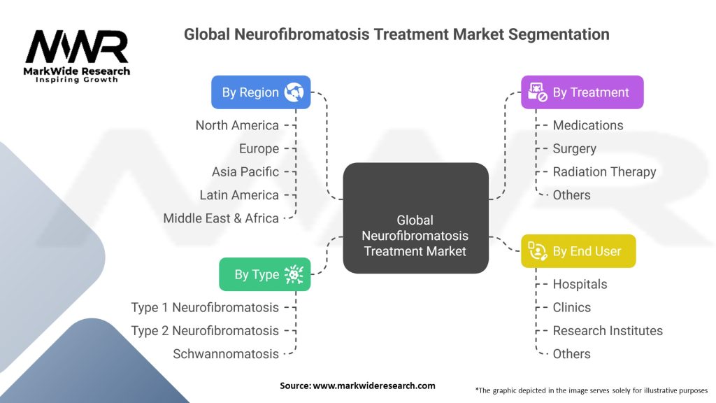 Global Neurofibromatosis Treatment Market Segmentation