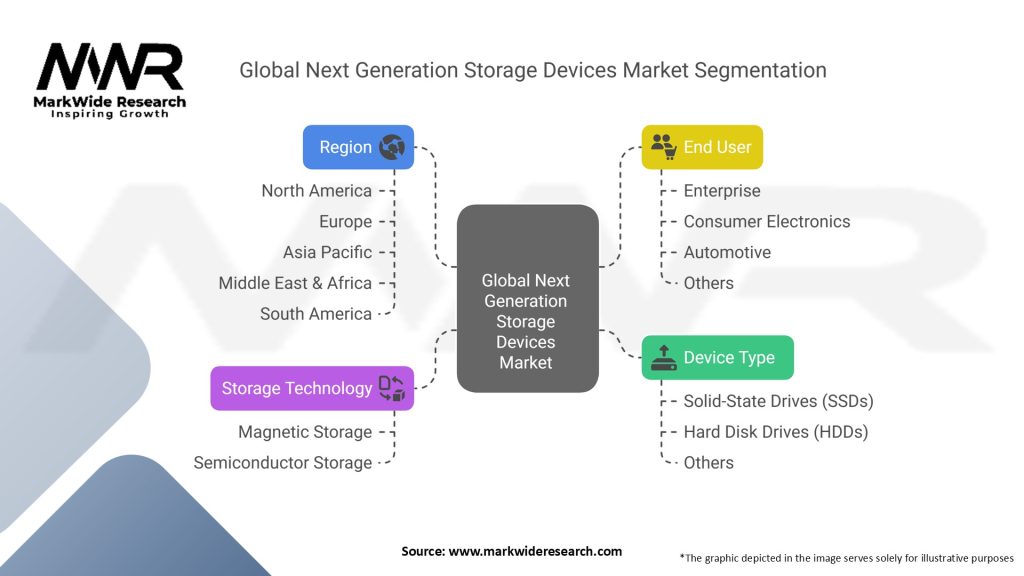 Global Next Generation Storage Devices Market