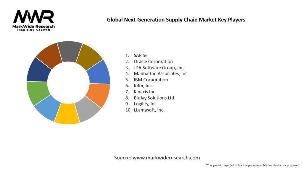 Global Next Generation Supply Chain Market Key Players