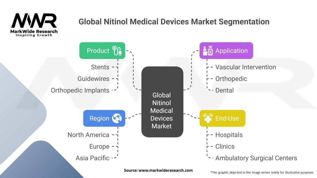 Global Nitinol Medical Devices Market
