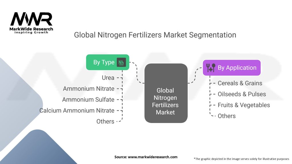 Global Nitrogen Fertilizers Market