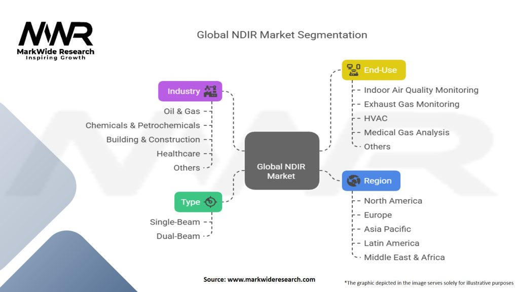 Global Non Dispersive Infrared (NDIR) Market