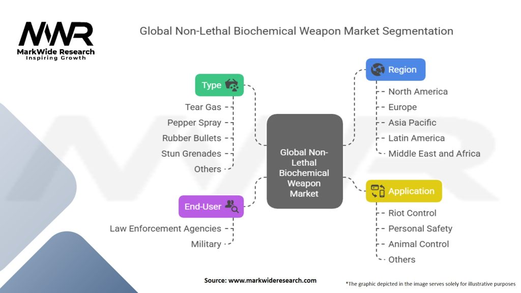 Global Non Lethal Biochemical Weapon Market Segmentation