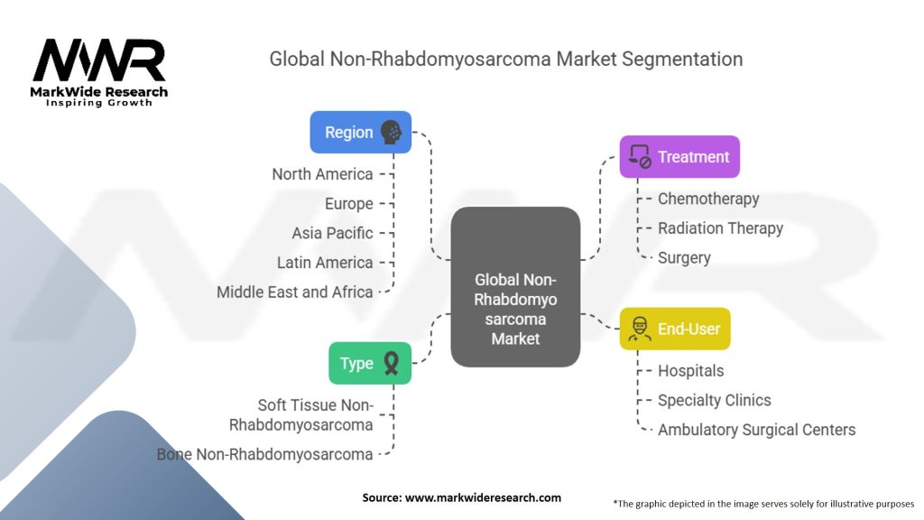 Global Non Rhabdomyosarcoma Market Segmentation
