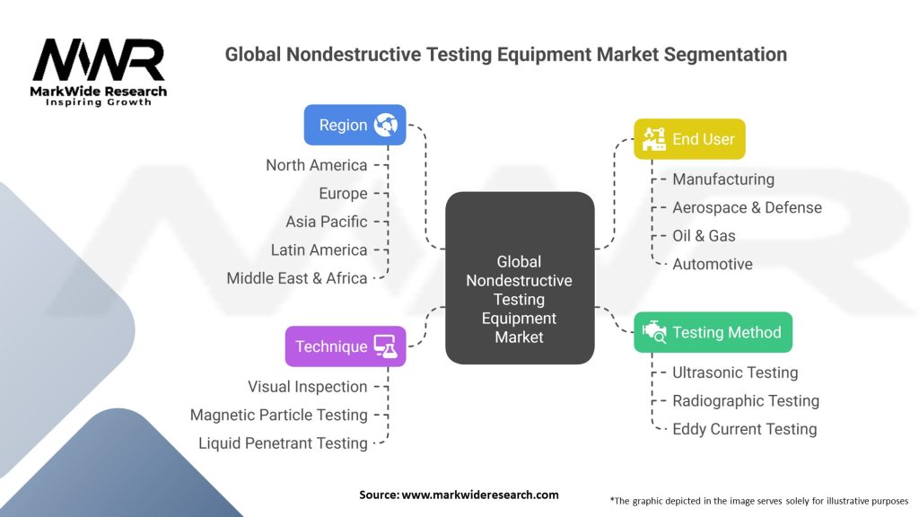 Global Nondestructive Testing Equipment Market Segmentation