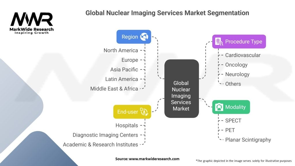 Global Nuclear Imaging Services Market 
