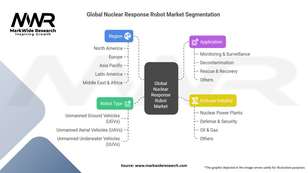 Global Nuclear Response Robot Market